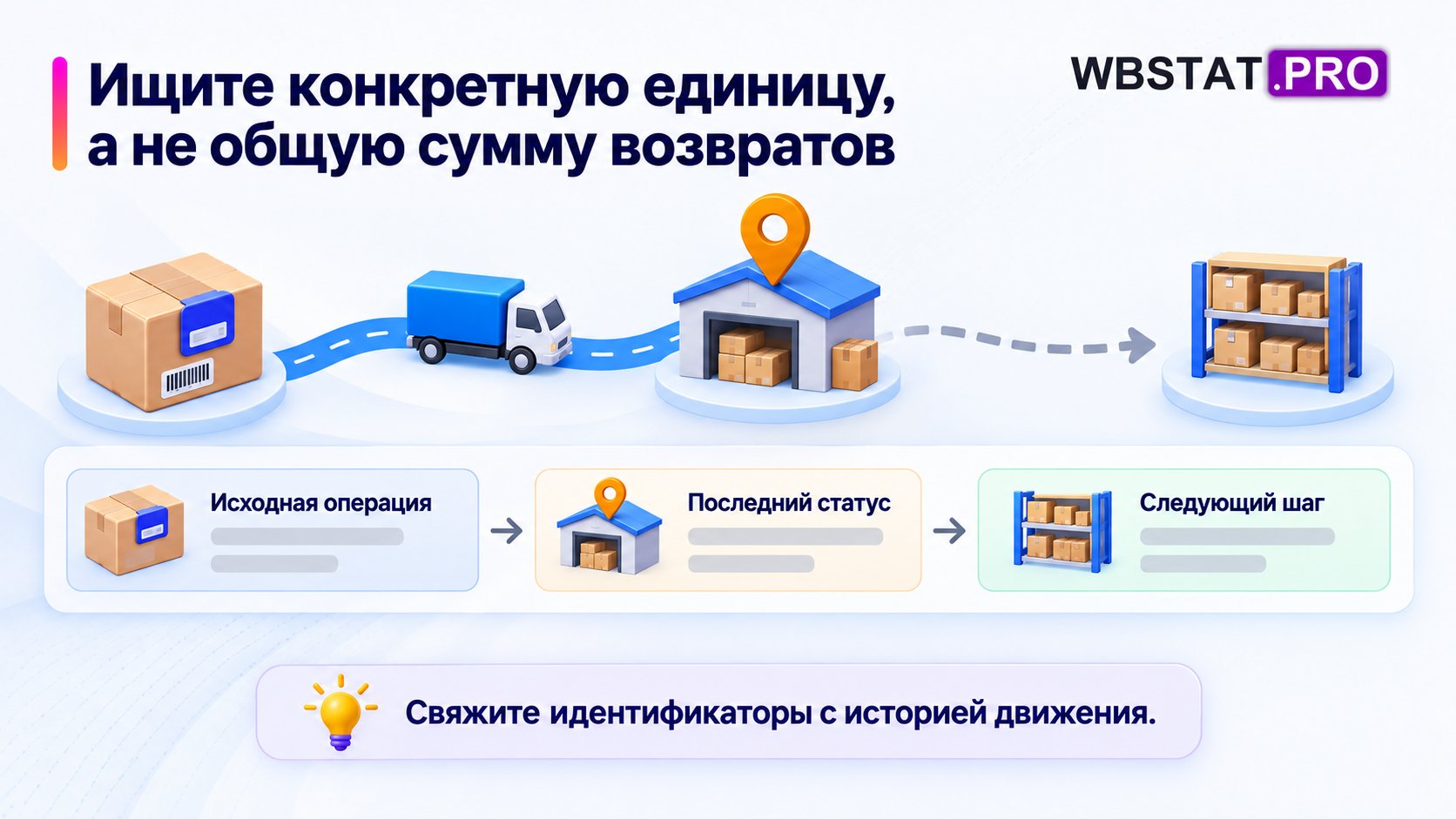 Ищите конкретную единицу, а не общую сумму возвратов. Свяжите идентификаторы с историей движения.