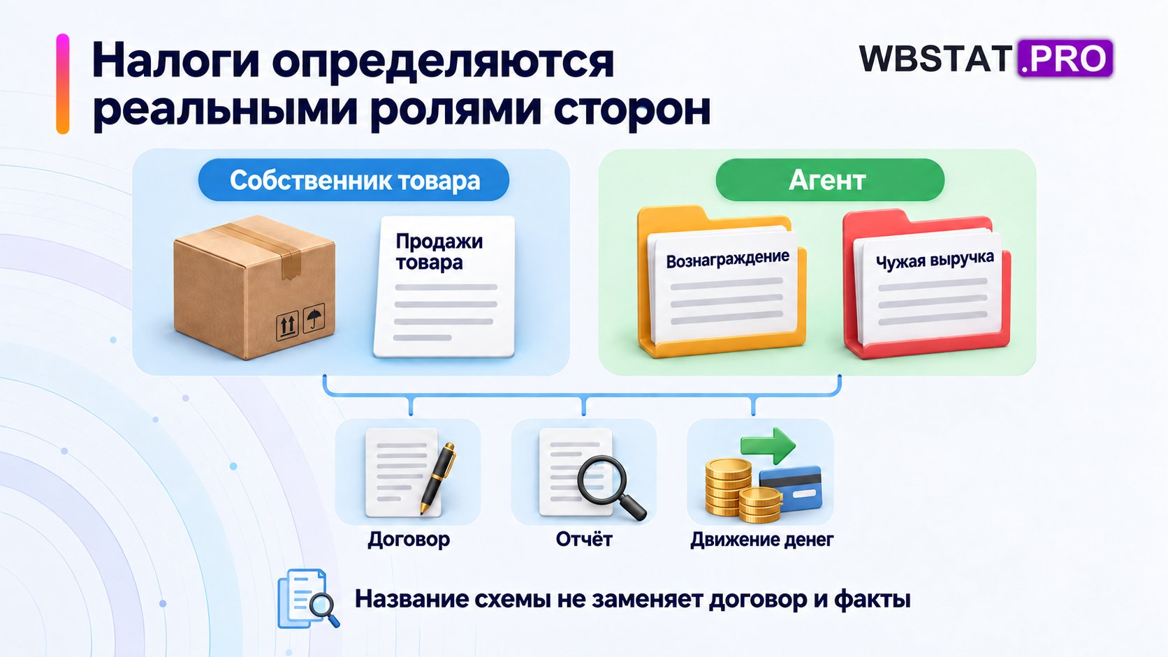 Роли собственника и агента сопоставляют с продажами, вознаграждением, чужой выручкой, договором, отчётом и движением денег.