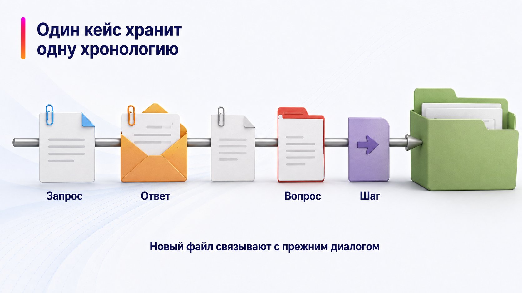 Как контролировать статус и продолжать диалог — Один кейс хранит одну хронологию; Запрос — Ответ — Вопрос — Шаг
