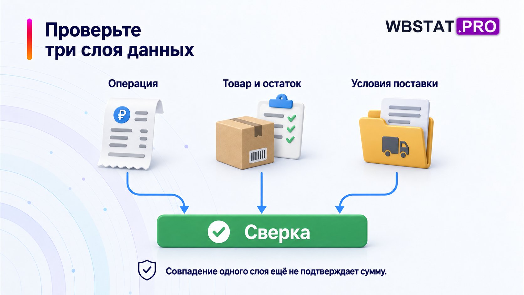 Финансовая операция, остаток товара и условия поставки совместно проверяются.