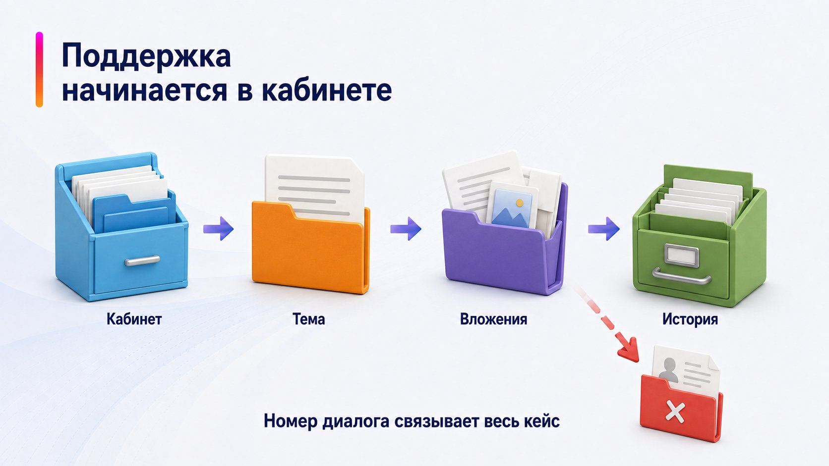 Где продавцу связаться с поддержкой Wildberries — Поддержка начинается в кабинете; Кабинет — Тема — Вложения — История