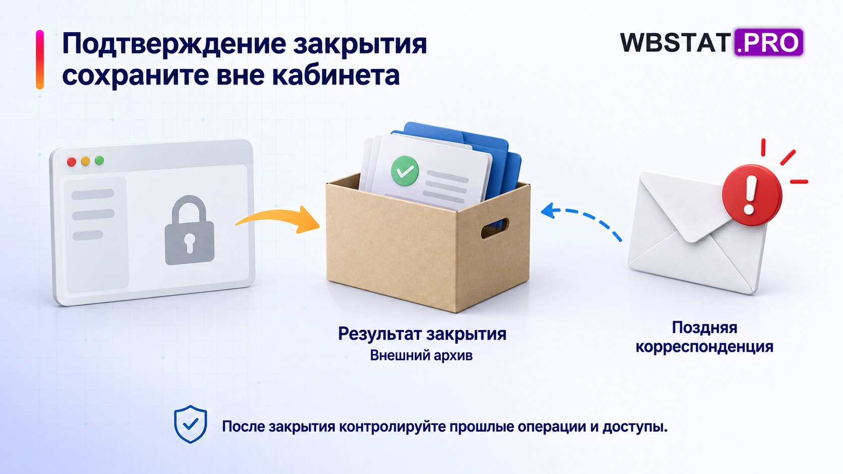 Подтверждение закрытия сохраните вне кабинета После закрытия контролируйте прошлые операции и доступы.
