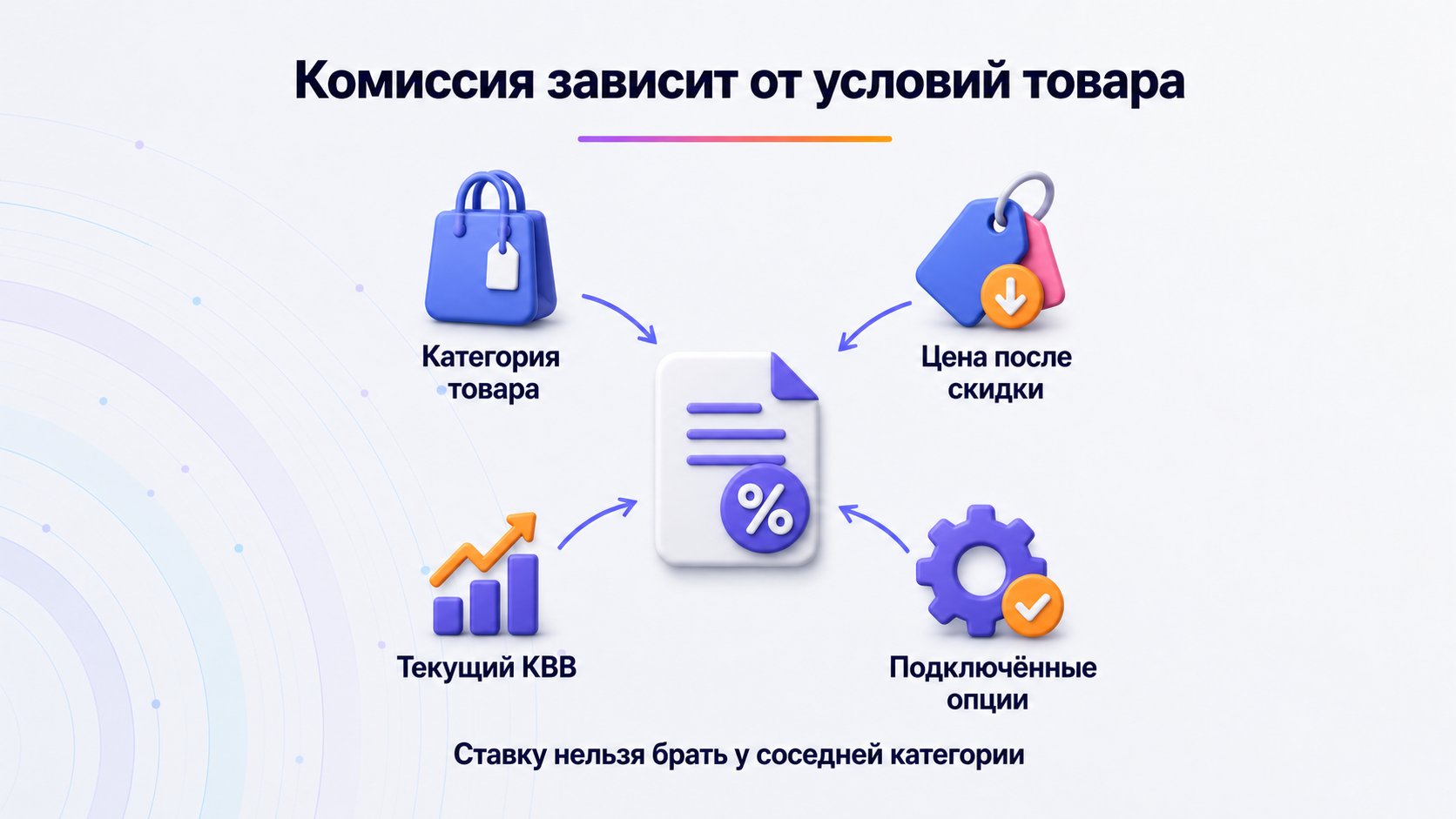 От чего зависит комиссия Wildberries для продавца — Основу задаёт категория товара, а итог уточняют цена после скидки, текущий КВВ и подключённые опции.