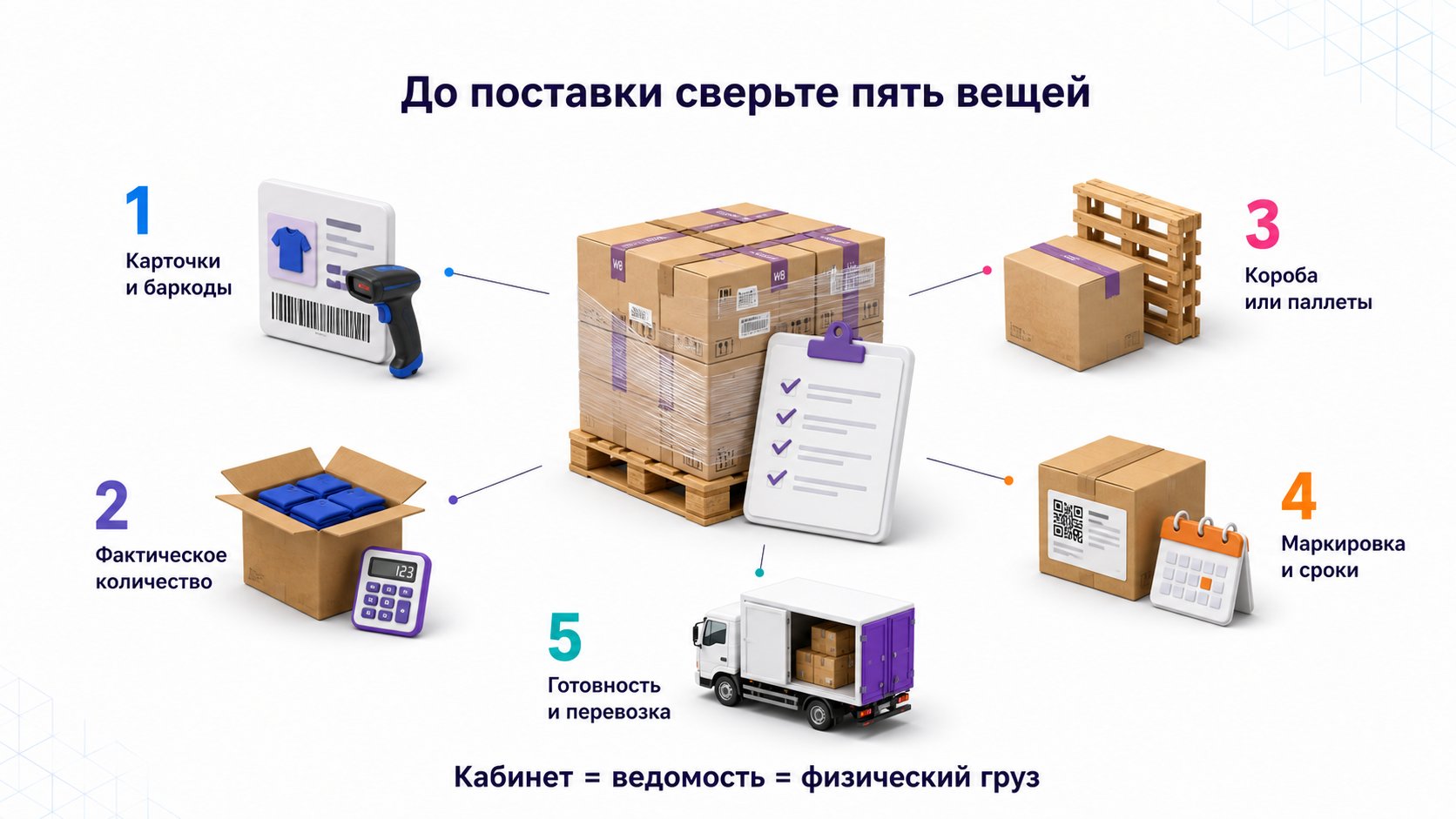 Что подготовить до создания поставки на Wildberries — До создания поставки сверяют карточки, баркоды, количество, упаковку и готовность груза.