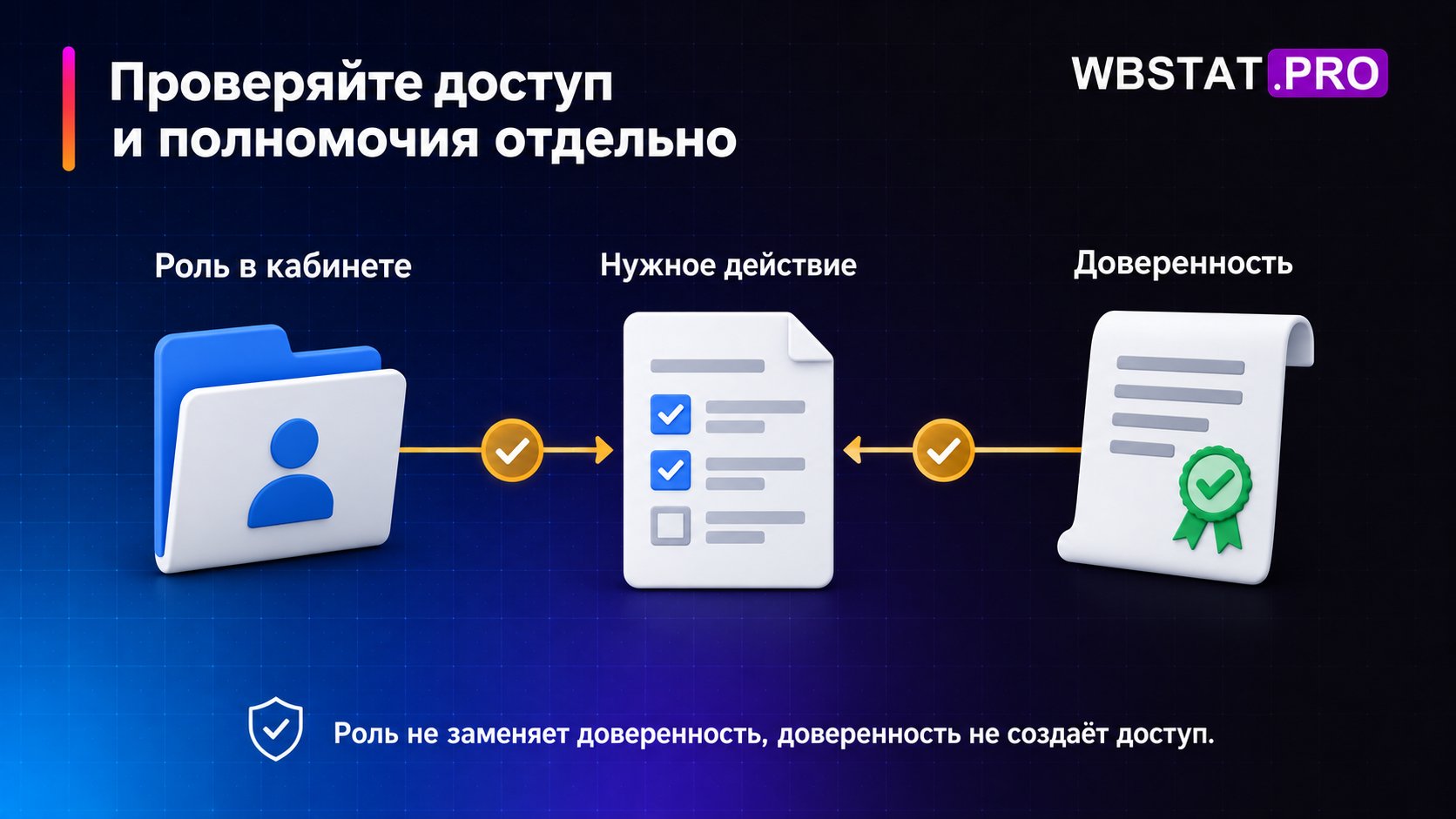 Техническая роль и доверенность отдельно проверяются для нужного действия.