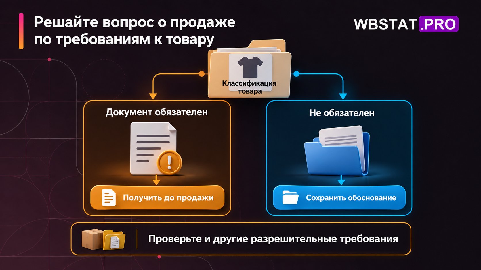 Классификация определяет обязанность получить документ или сохранить обоснование его необязательности.