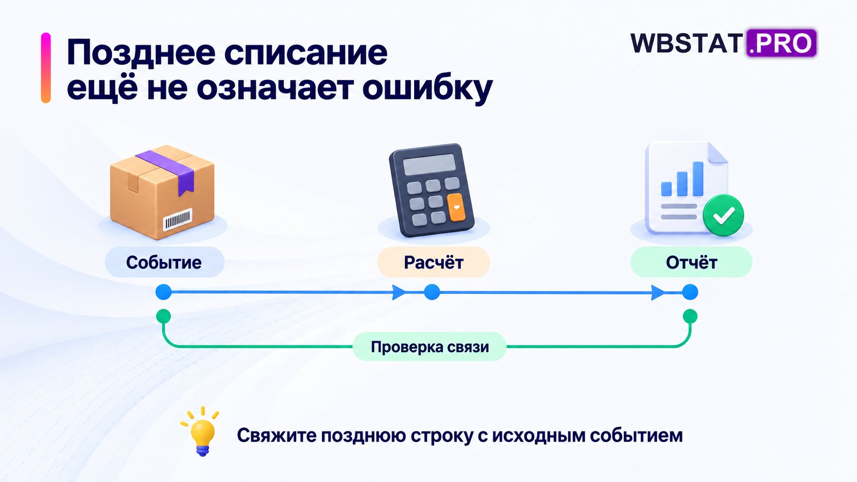 Три момента операции и проверка связи поздней строки с событием.