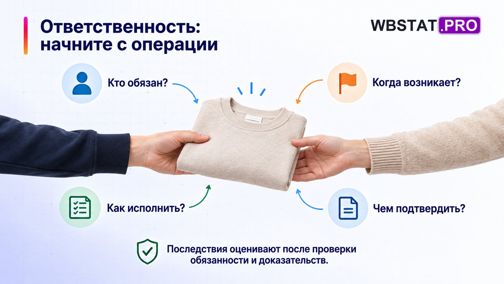 Ответственность: начните с операции. Последствия оценивают после проверки обязанности и доказательств.