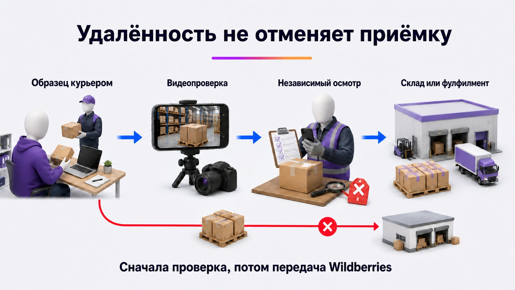 Как закупать товар для Wildberries из небольшого города — Организуйте дистанционные доказательства и независимую приёмку до отправки проверенной партии дальше по маршруту.