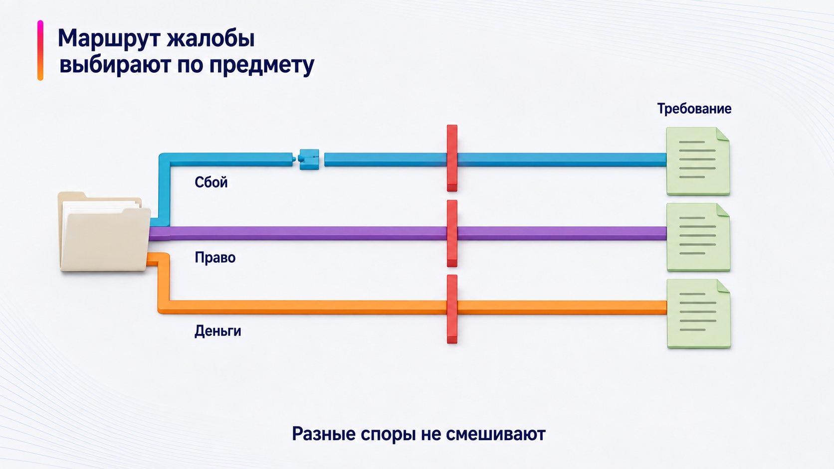 Как пожаловаться на Wildberries продавцу — Маршрут жалобы выбирают по предмету; Сбой — Право — Деньги — Требование