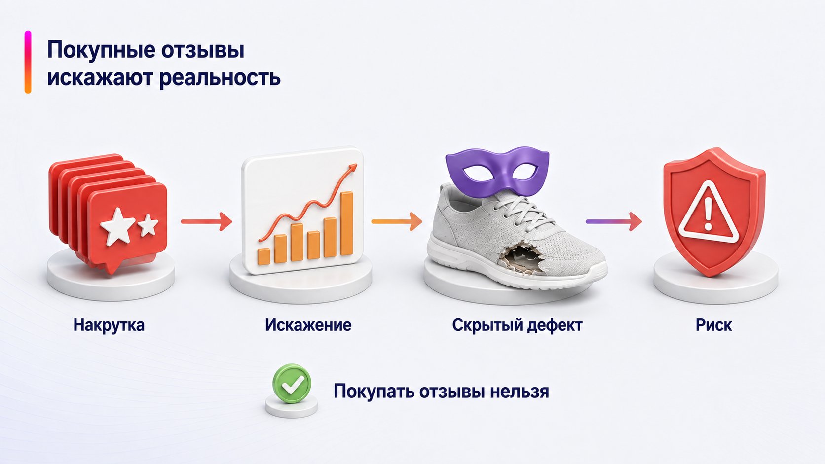 Можно ли покупать отзывы для Wildberries — Покупные отзывы искажают реальность; Накрутка — Искажение — Скрытый дефект — Риск