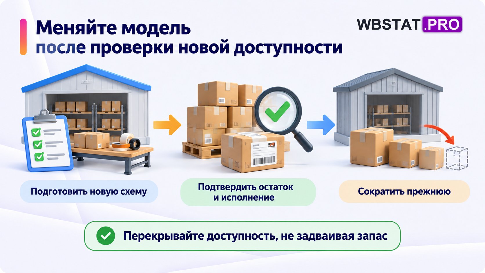 Переход модели: подготовка, подтверждение доступности и только затем сокращение прежней схемы.