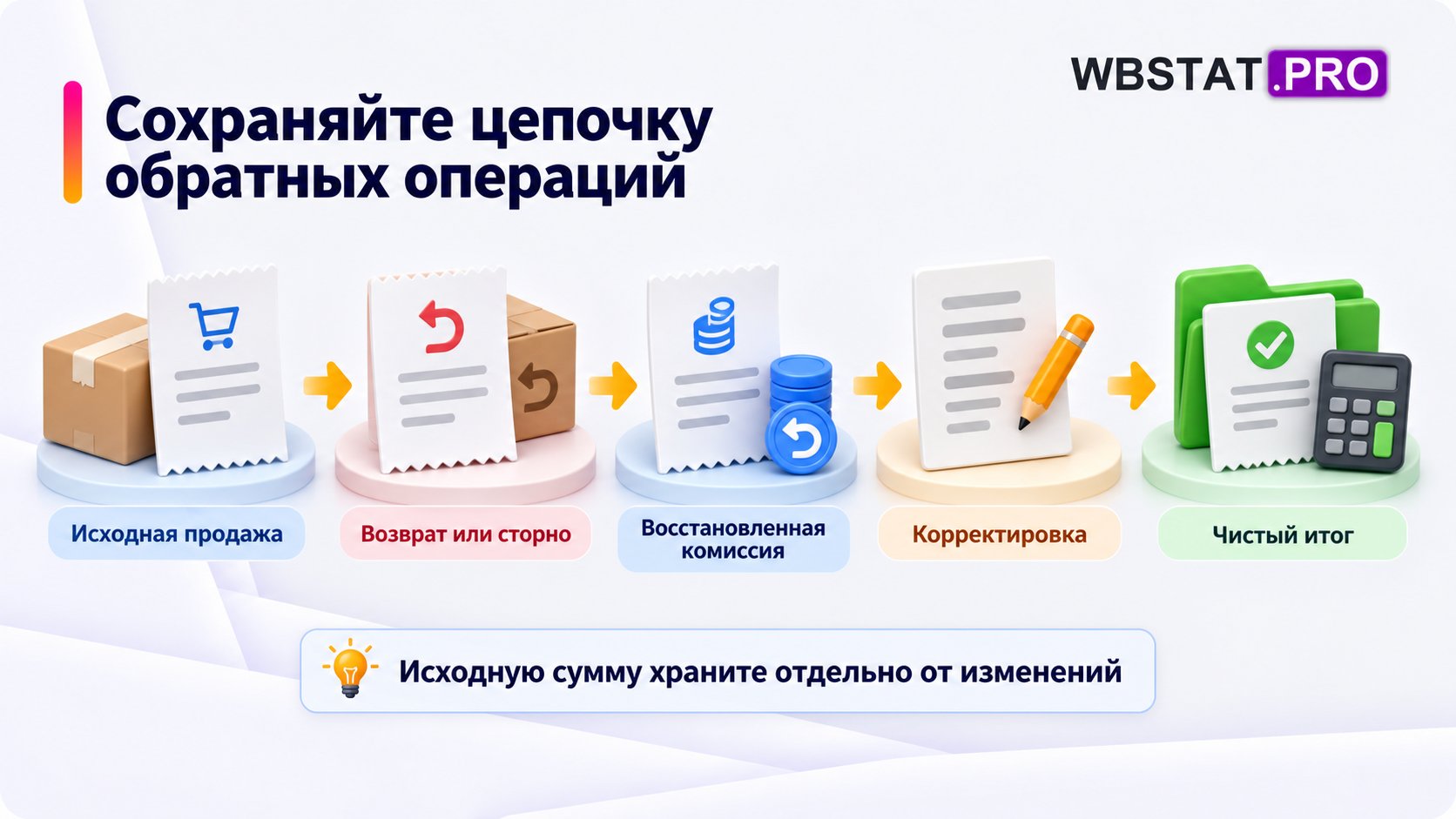 Цепочка продажи,возврата,восстановления комиссии,корректировки и чистого итога с сохранением исходной суммы.