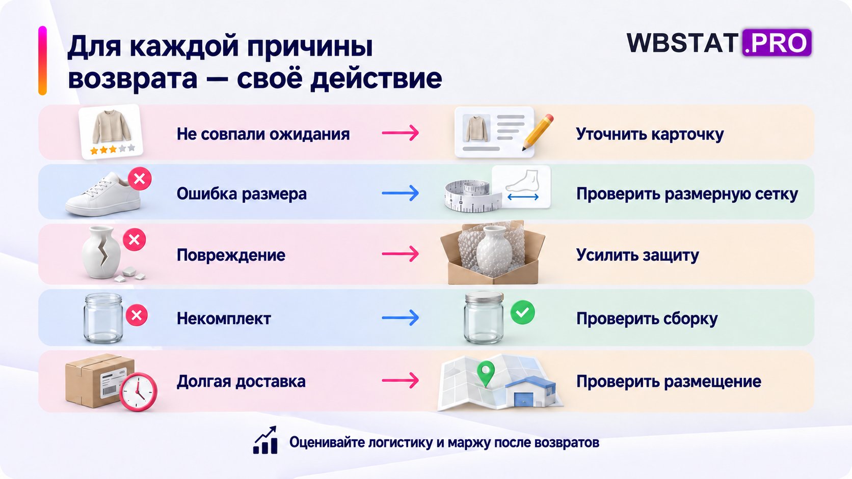 Пять причин возвратов и соответствующие изменения карточки, размеров, защиты, сборки и размещения.