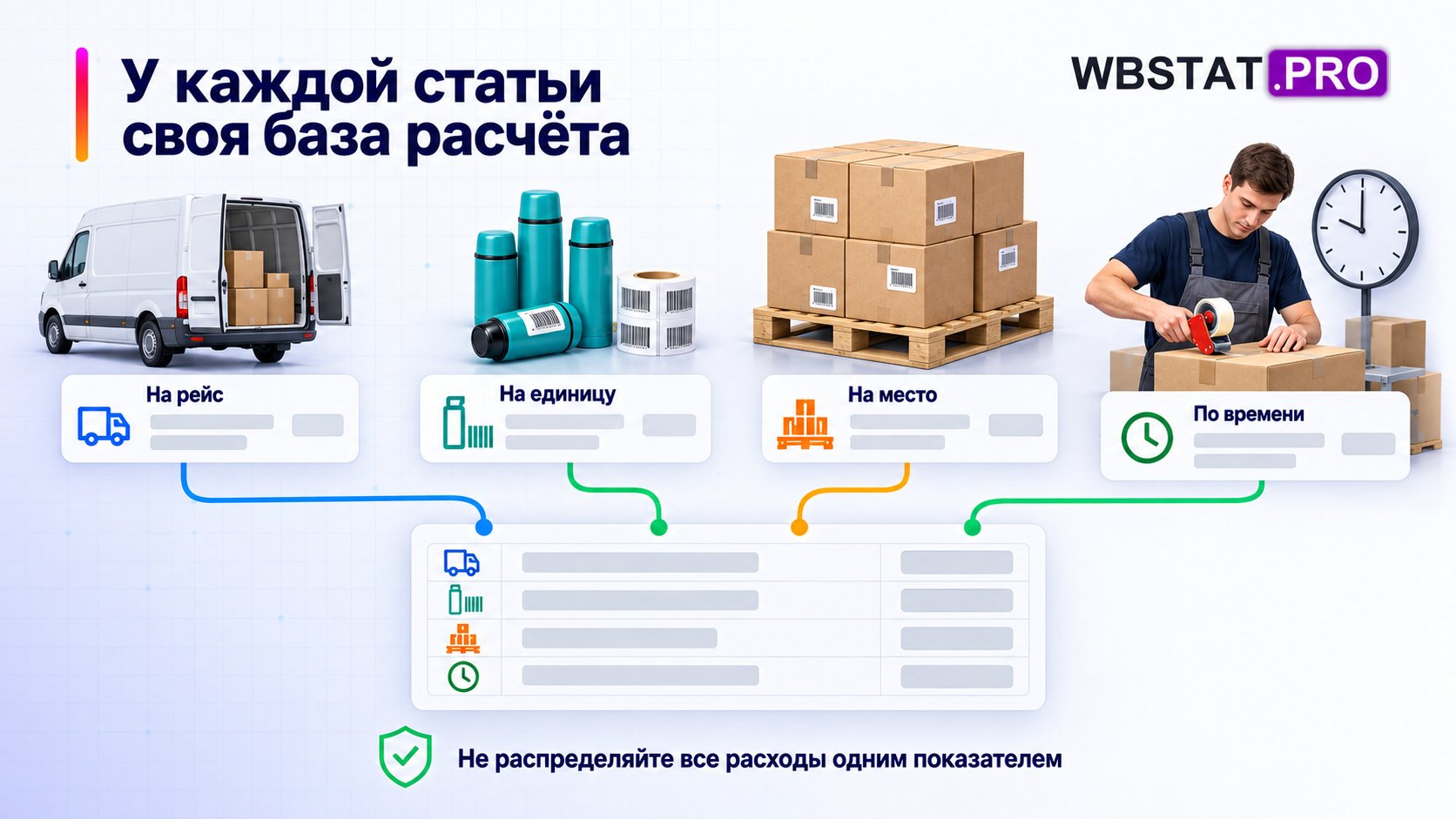 Постоянные и переменные затраты имеют разные основания распределения.; Рейс, единица, грузовое место и время подходят разным статьям.