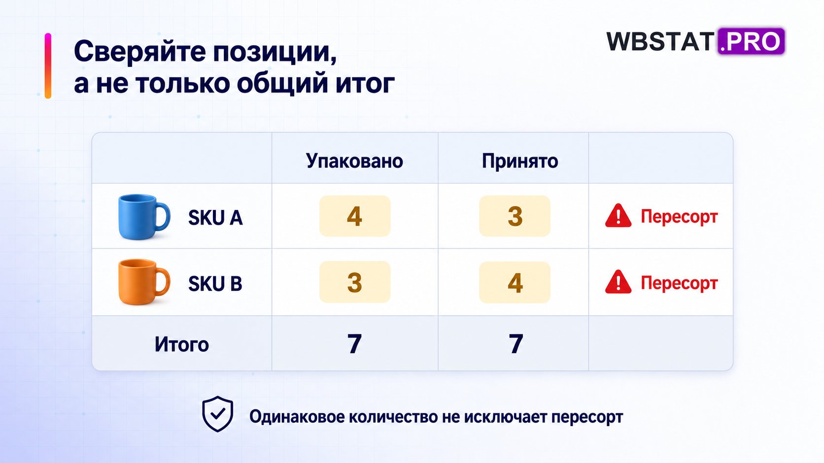 Пример: по SKU A и B количества различаются, хотя общий итог равен семи.