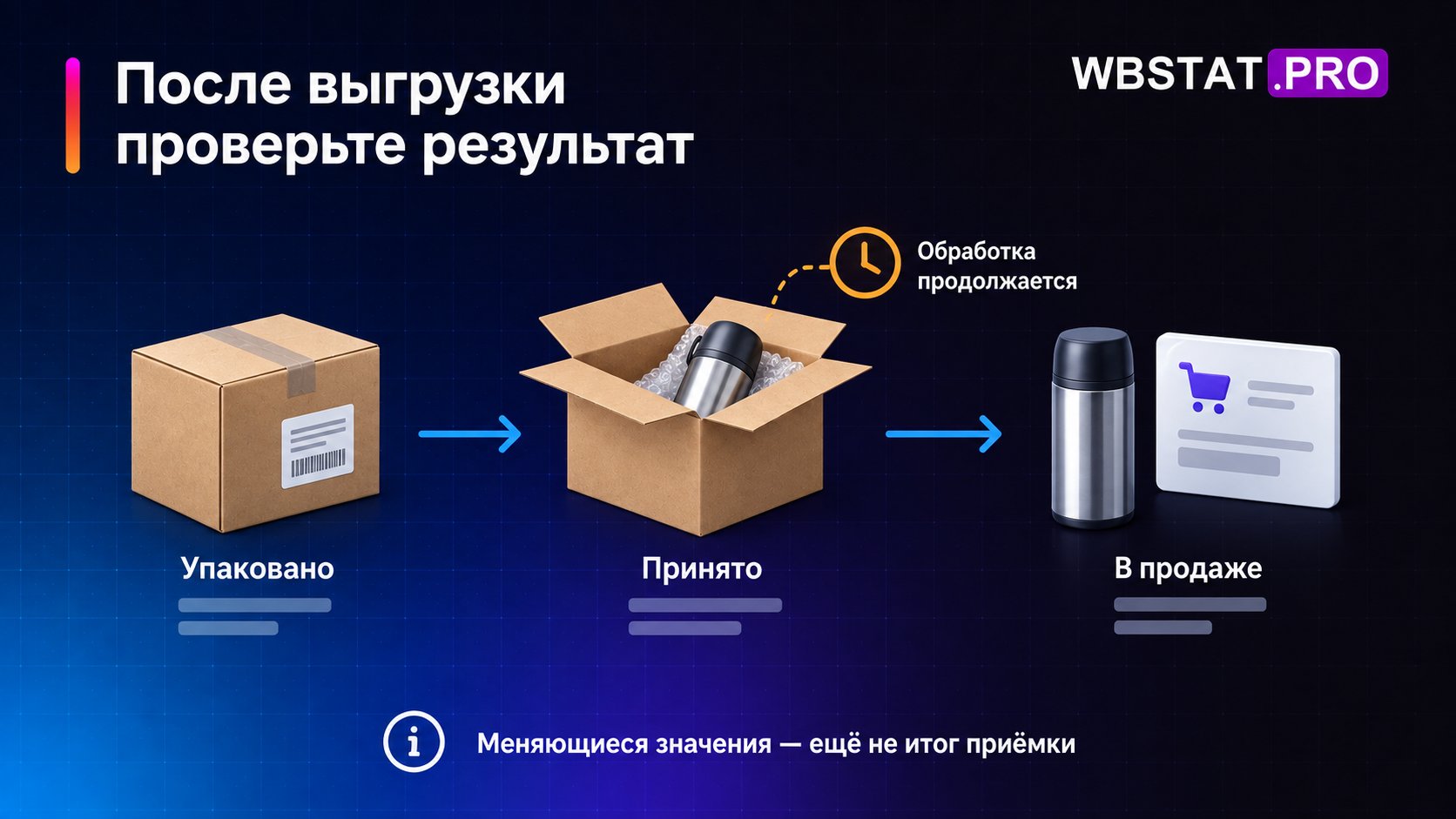 Три состояния товара после выгрузки при продолжающейся обработке