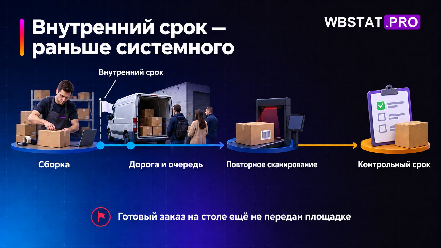 Этапы сборки и передачи расположены до контрольного срока без выдуманных часов