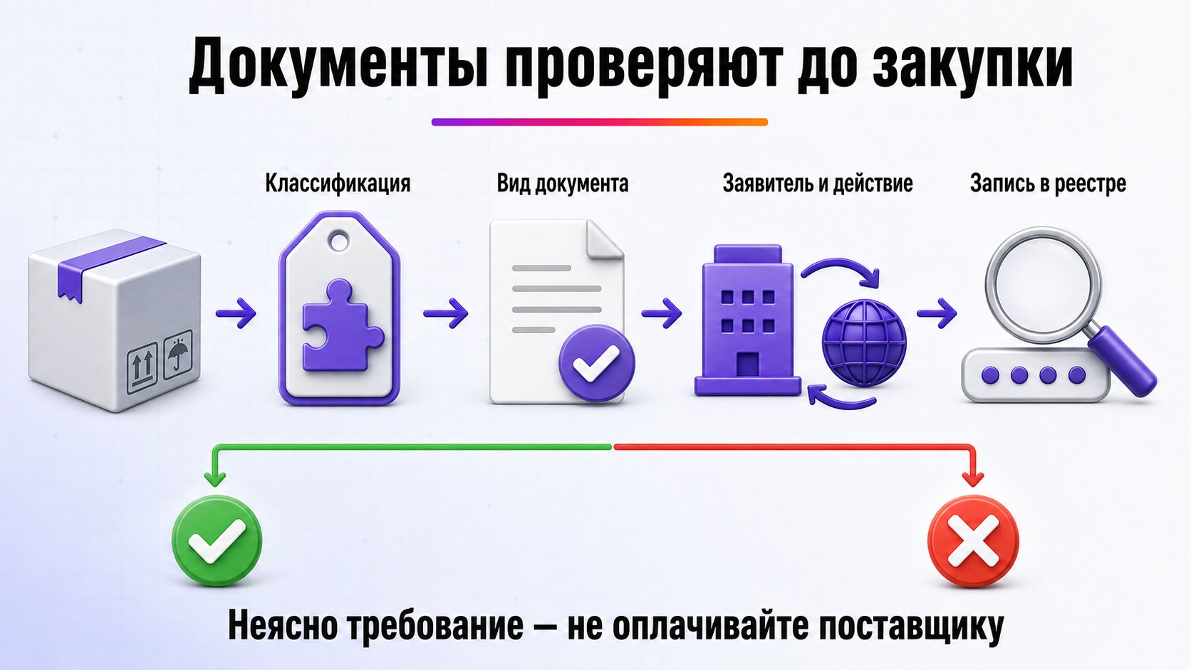 Как документы и маркировка ограничивают выбор товаров — Сначала классифицируйте товар и подтвердите документ, заявителя, область действия и реестр; неясное требование блокирует закупку.
