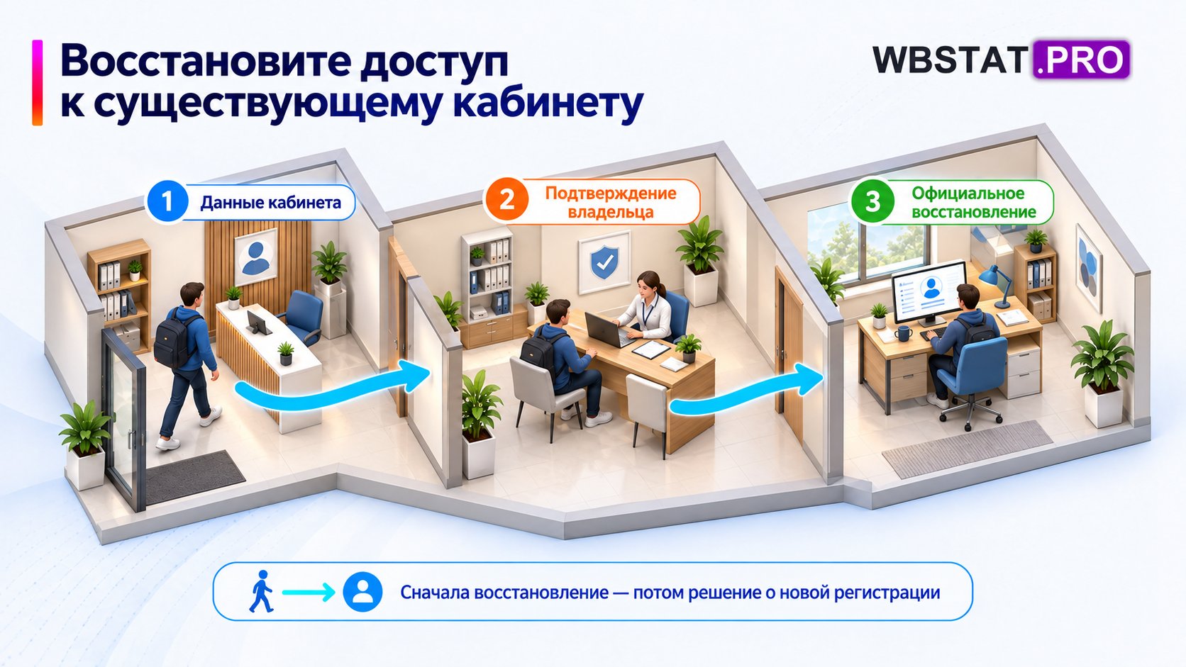 Данные кабинета и подтверждение владельца ведут к восстановлению доступа.