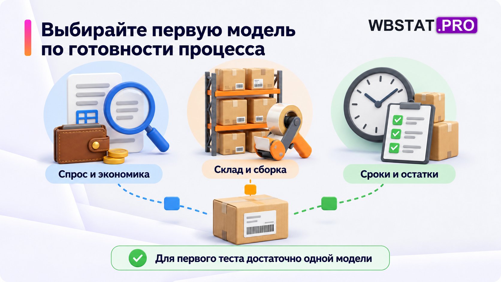 Три условия выбора первой модели: спрос и экономика, склад и сборка, сроки и остатки.