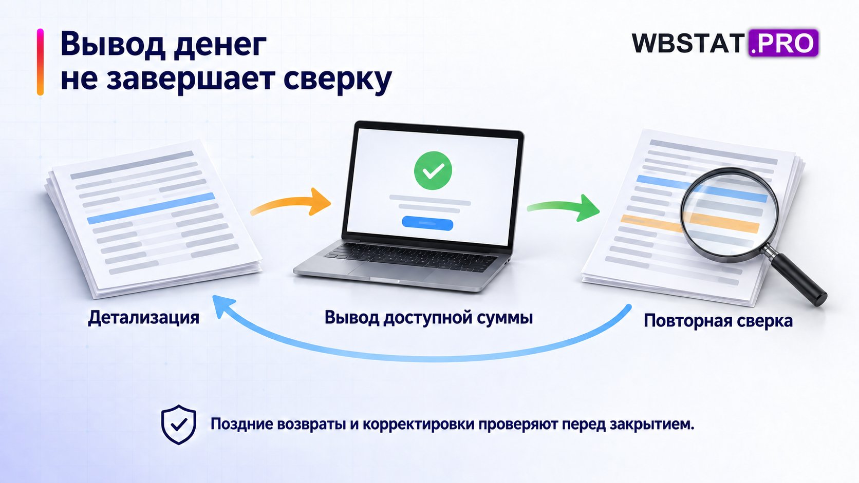 Вывод денег не завершает сверку Поздние возвраты и корректировки проверяют перед закрытием.
