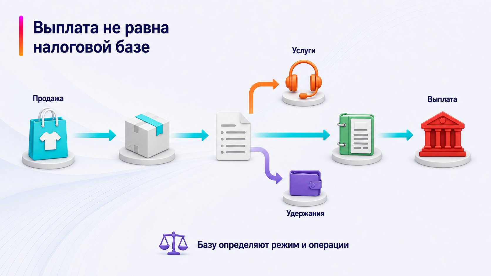 С какой суммы продавцу Wildberries считать налог — Выплата не равна налоговой базе; Продажа — Услуги — Удержания — Выплата