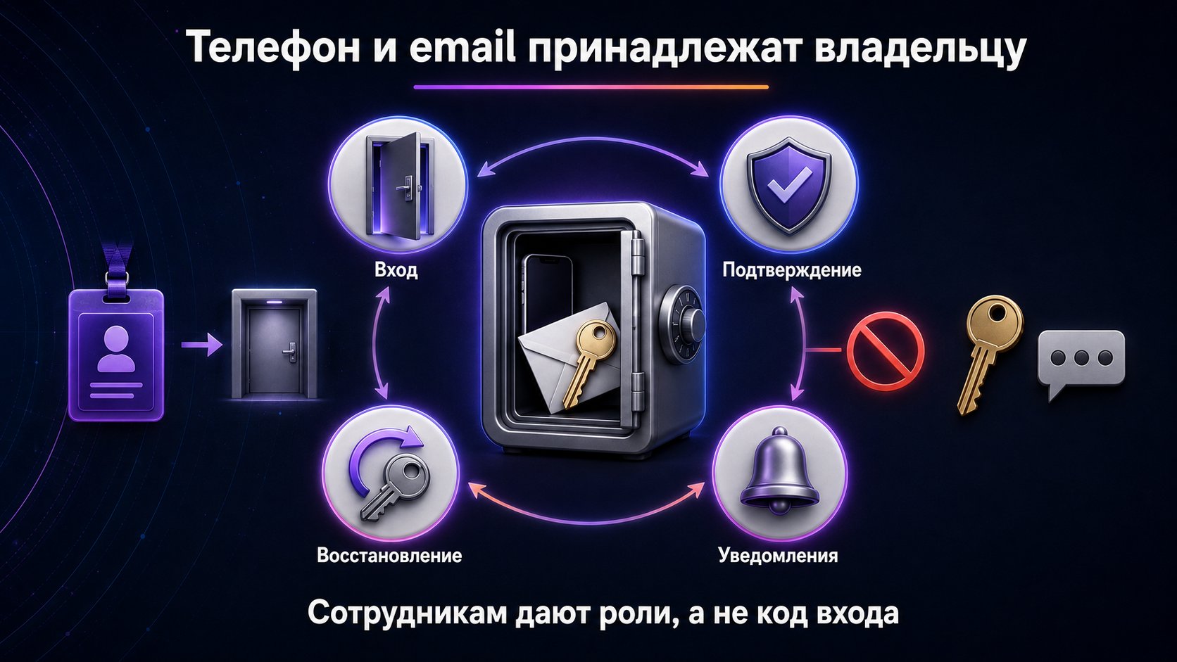 Какой номер телефона и email указывать при регистрации — Контакты владельца — это активы входа и восстановления; сотрудникам передают роли, но не основной код доступа.
