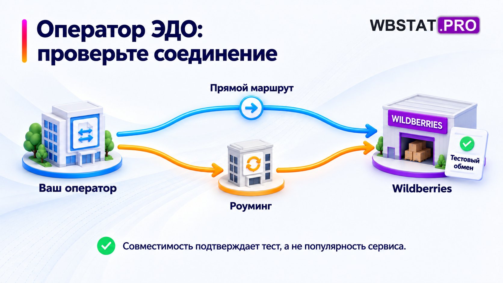 Оператор ЭДО: проверьте соединение. Совместимость подтверждает тест, а не популярность сервиса.