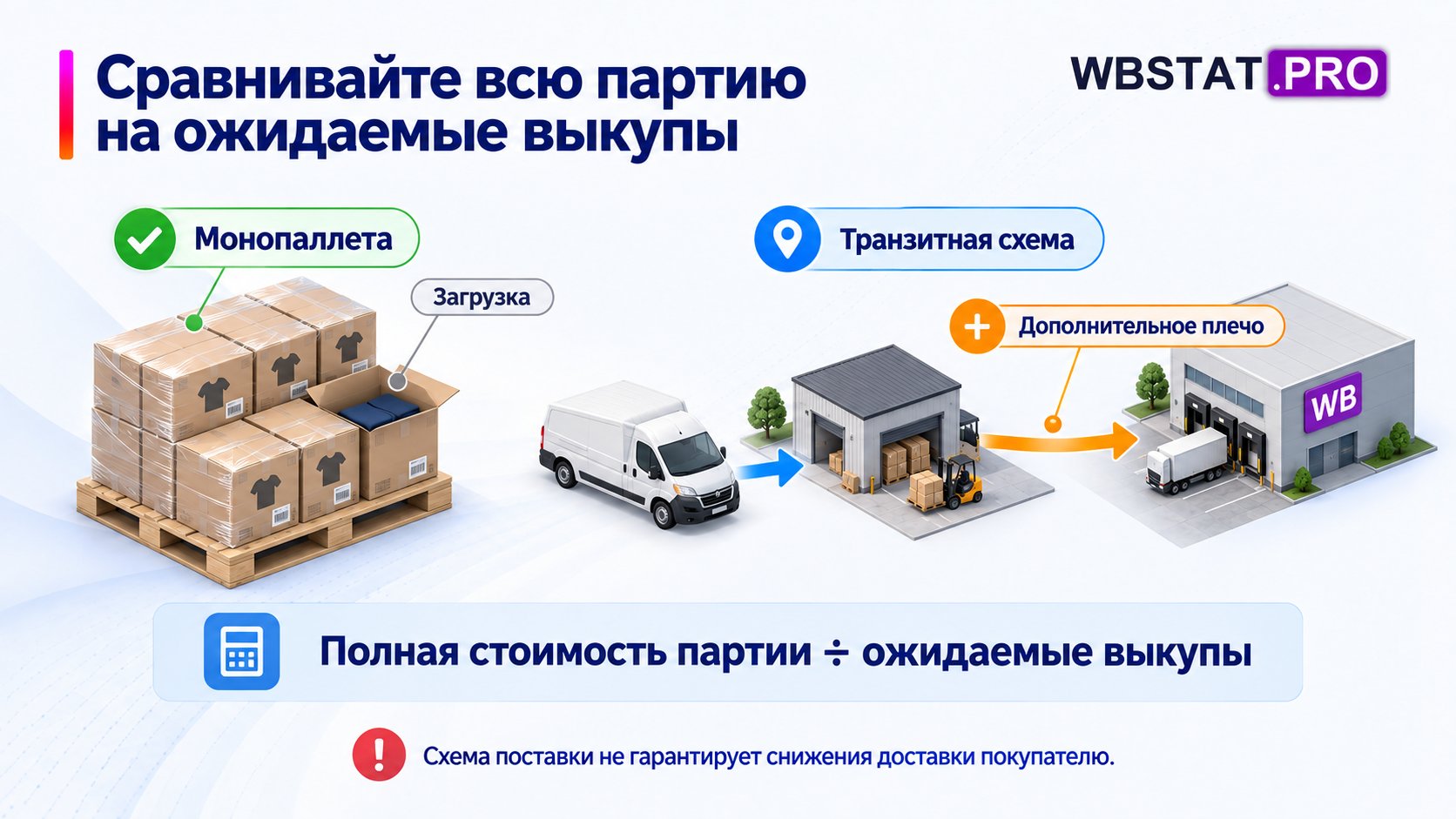 В полной стоимости партии учитывают загрузку монопаллеты или дополнительное транзитное плечо.