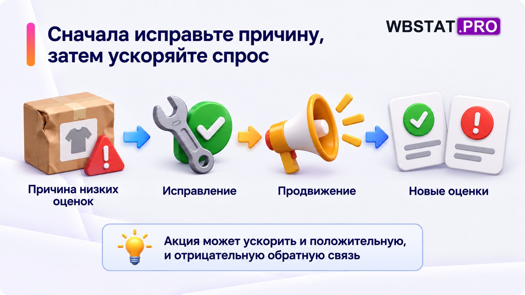 Исправление причины предшествует продвижению и наблюдению за новыми оценками.