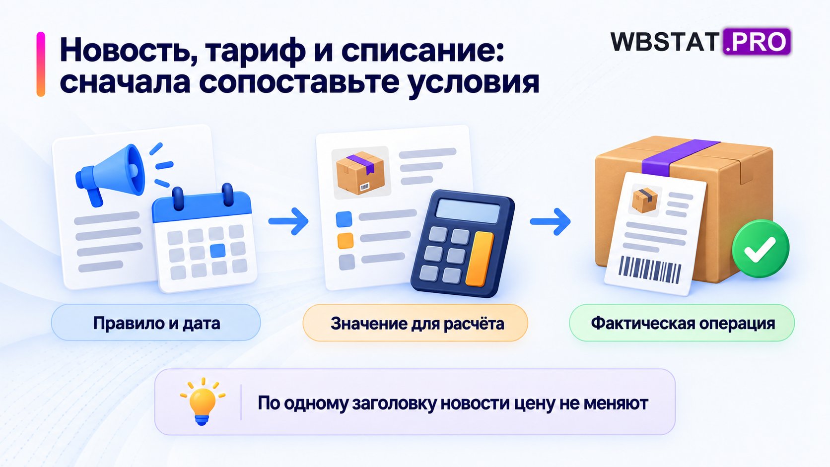 Правило и дата сопоставляются с расчётным значением и фактической операцией.