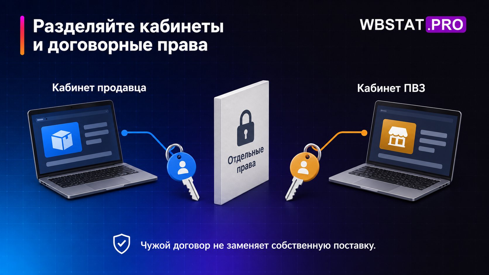 Раздельные ключи доступа к кабинету продавца и ПВЗ.