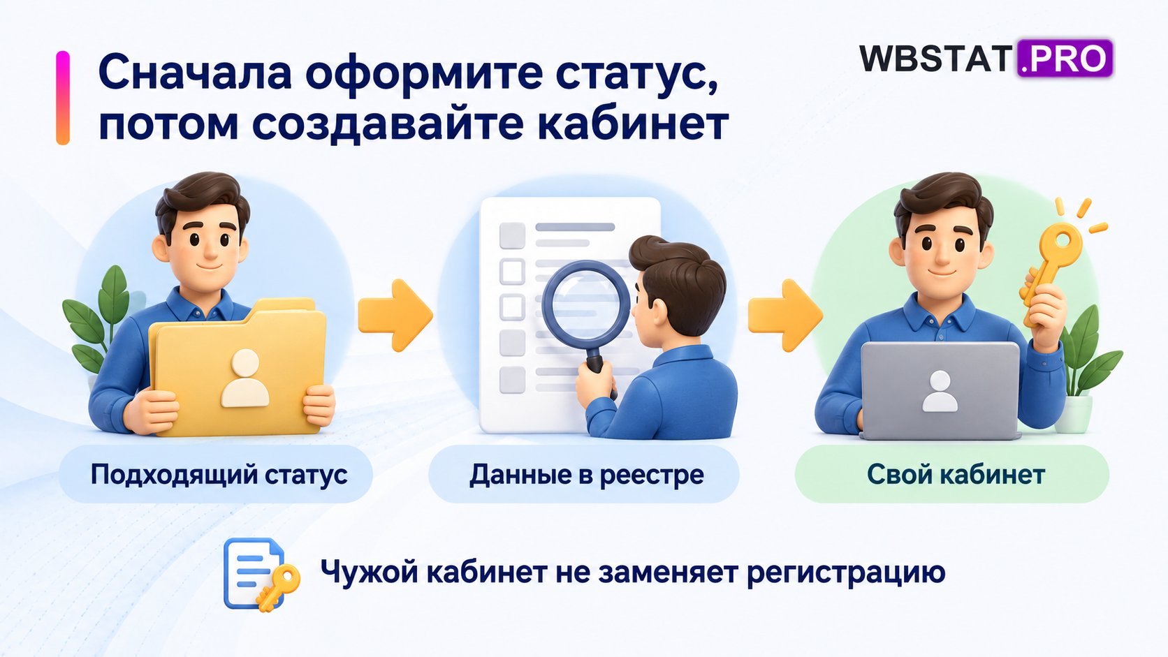 Порядок подготовки собственного кабинета: подходящий статус, появление данных в реестре, затем создание кабинета.