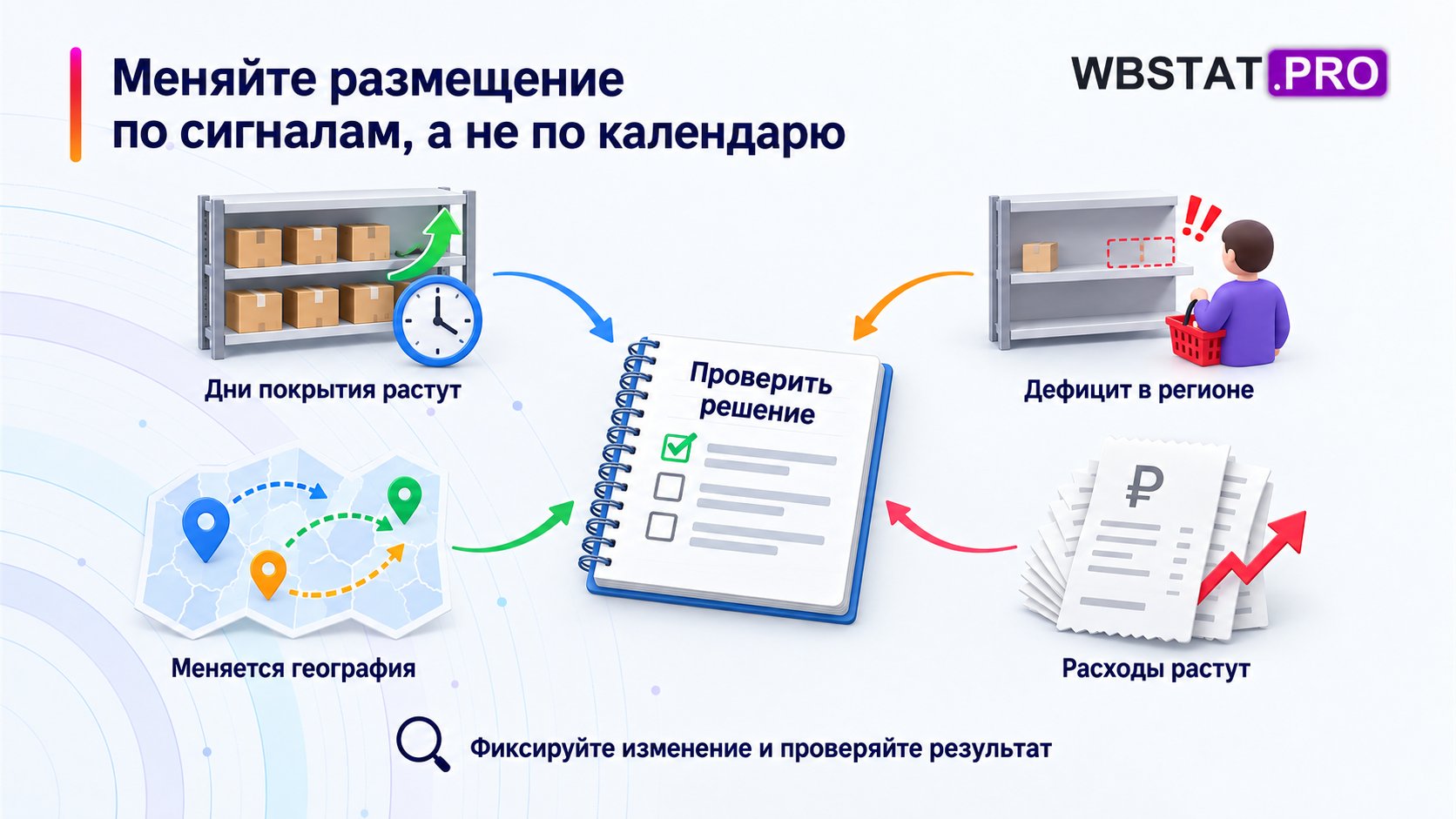 Сигналы для пересмотра распределения запасов по складам.