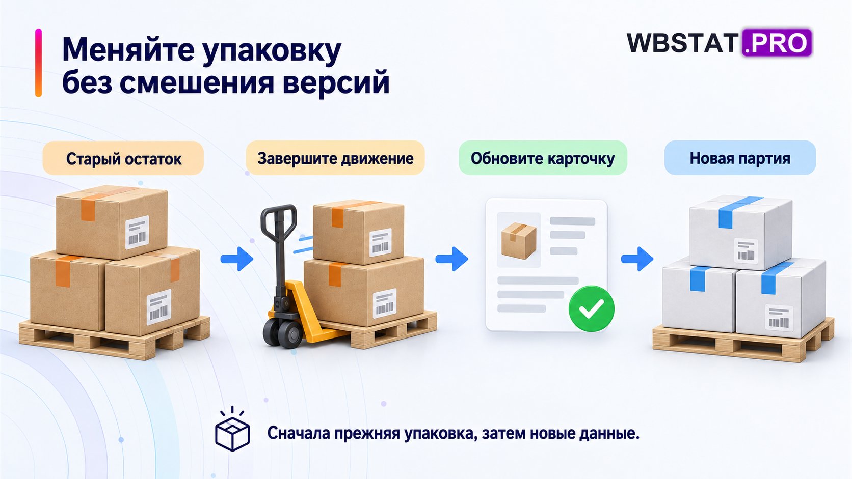 Последовательный переход от старого остатка к данным новой упаковки и новой партии.
