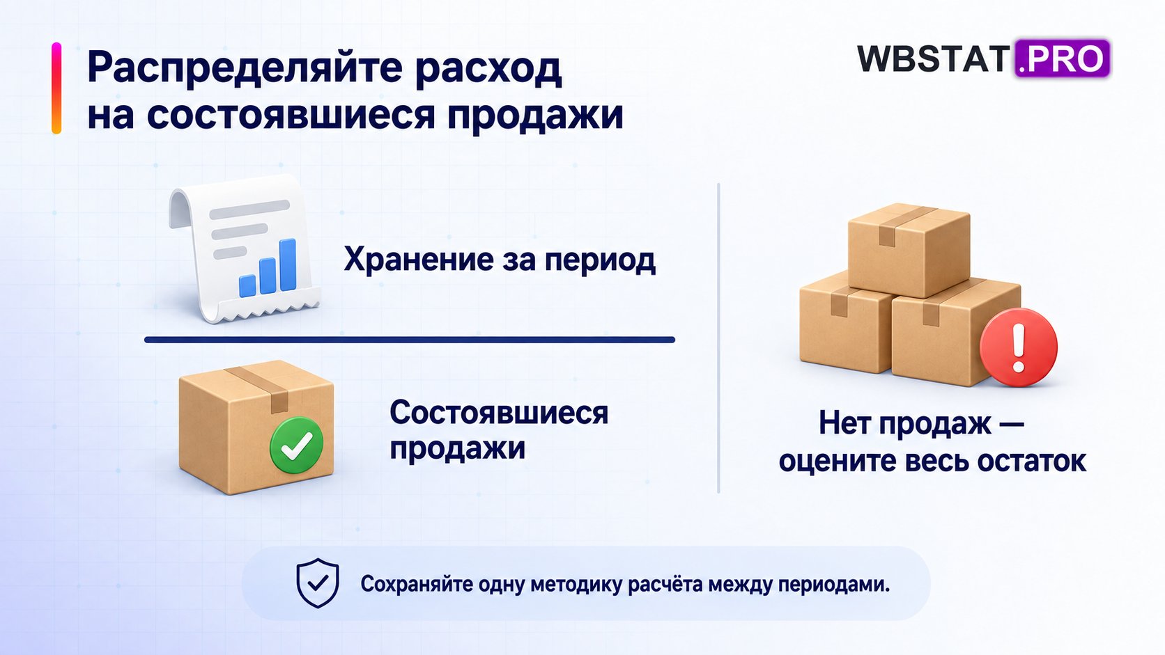 Расход хранения за период на состоявшуюся продажу и отдельная оценка непроданного остатка.