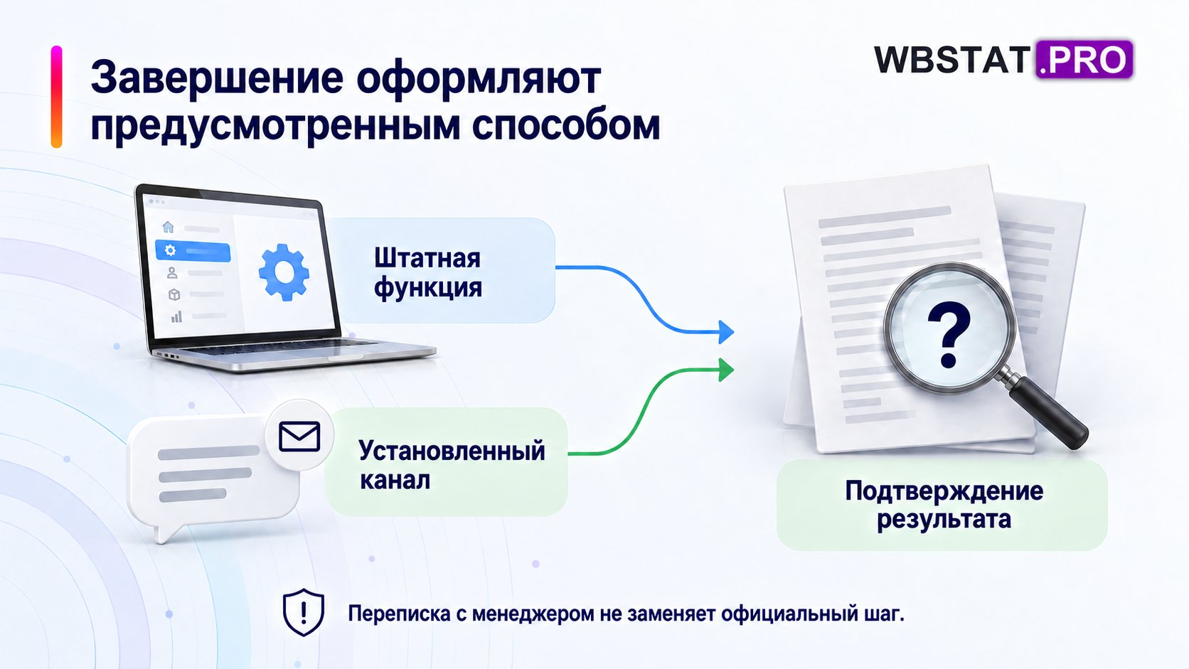 Завершение оформляют предусмотренным способом Переписка с менеджером не заменяет официальный шаг.