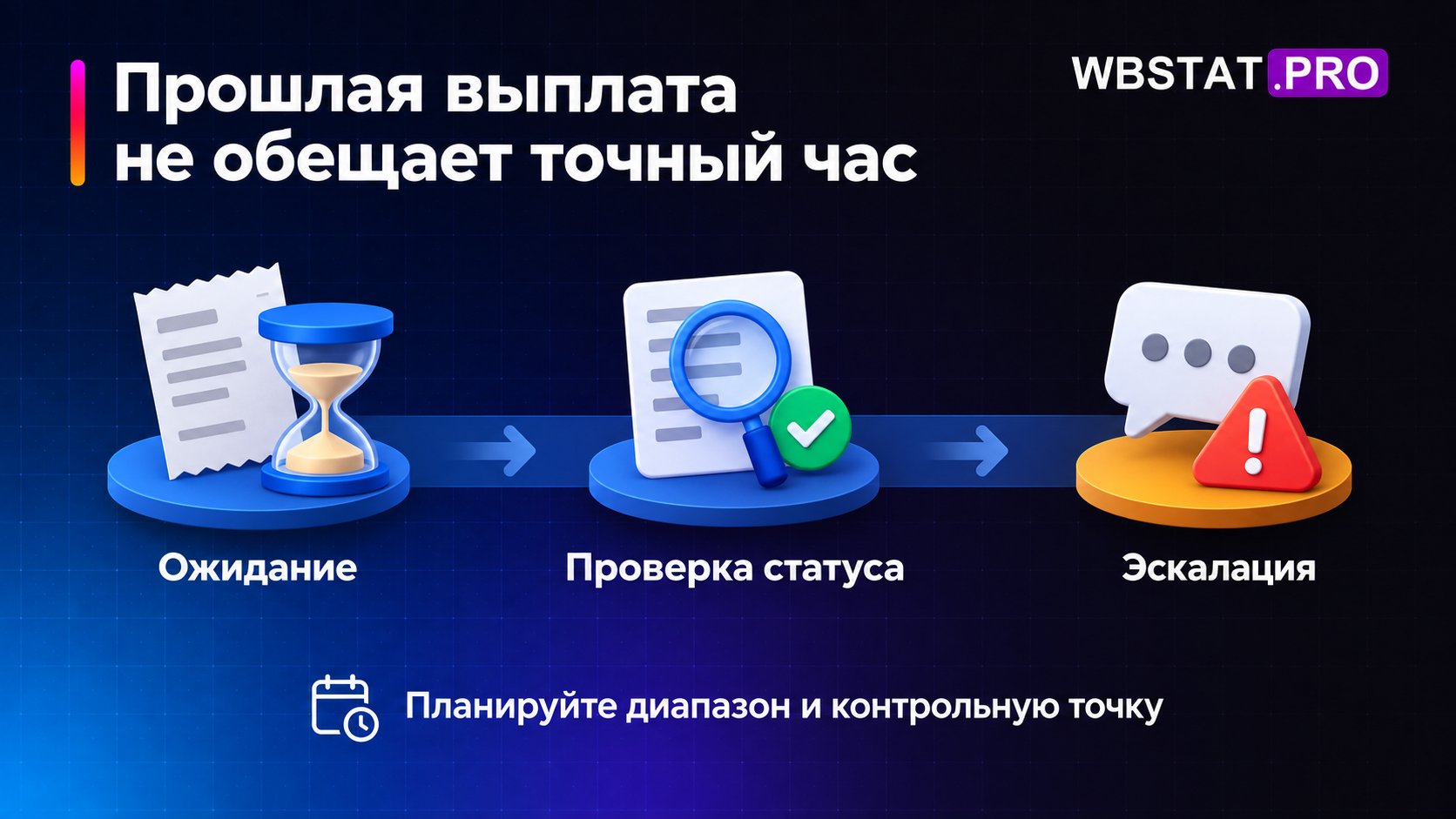 Диапазон ожидания переходит к проверке статуса и эскалации.