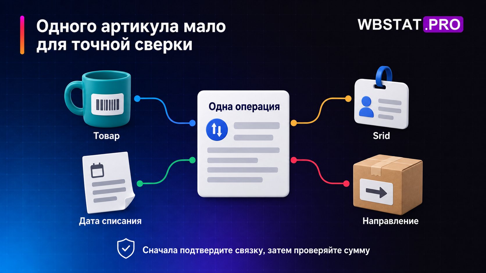 Связь одной операции с товаром, Srid, датой списания и направлением движения.