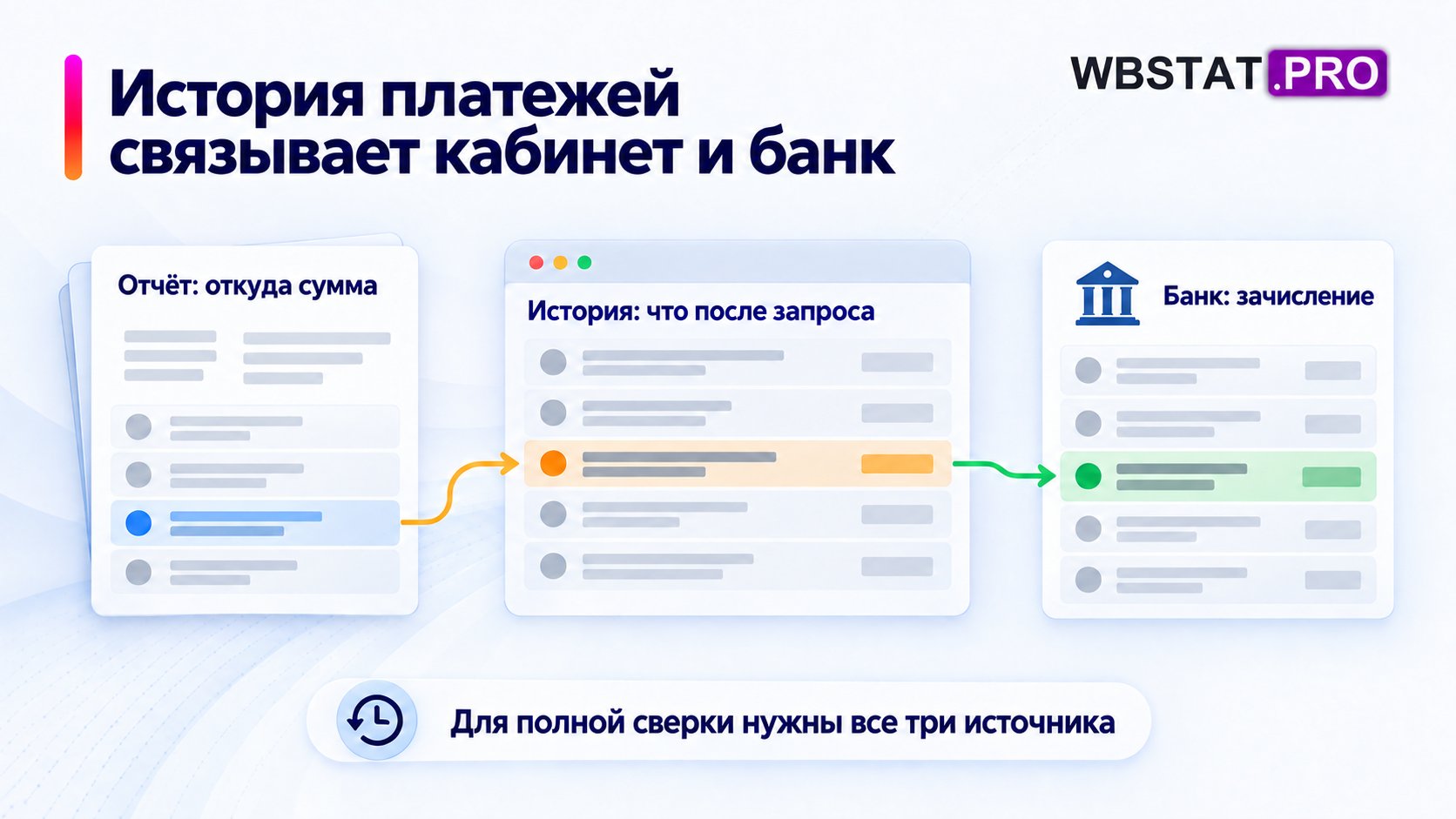 Три источника связываются через конкретный запрос.