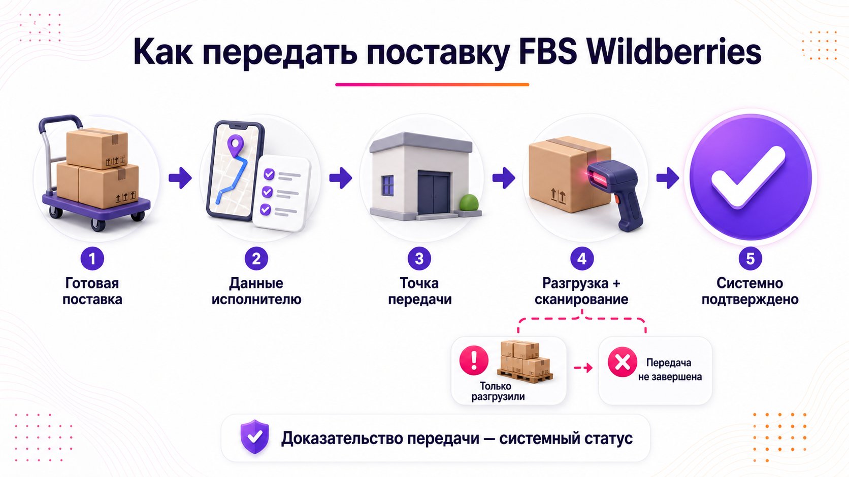 Как передать поставку FBS Wildberries — Передачу подтверждает сканирование или системный статус, а не только физическая разгрузка коробов.