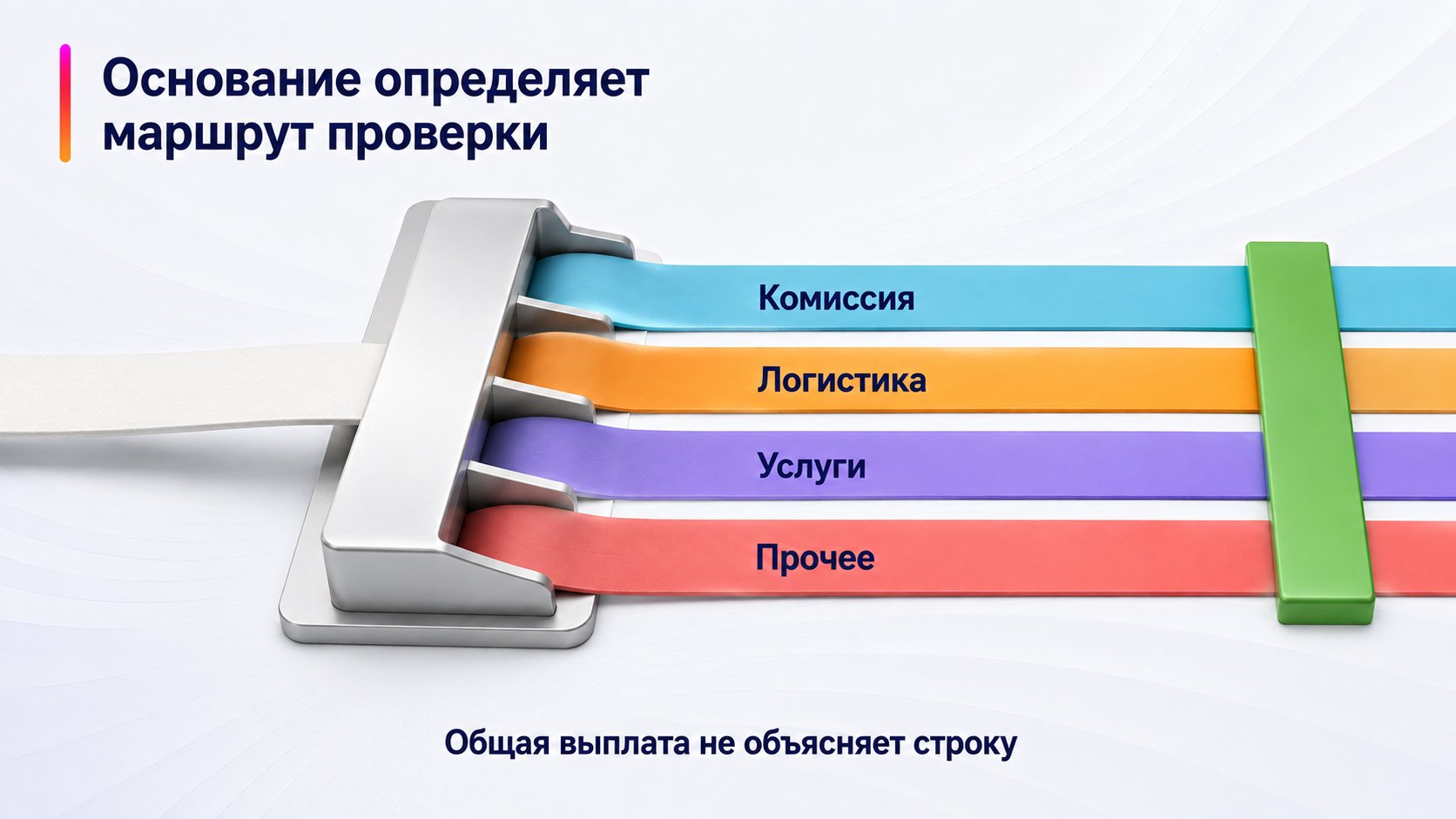 Чем комиссия отличается от прочих удержаний — Основание определяет маршрут проверки; Комиссия — Логистика — Услуги — Прочее