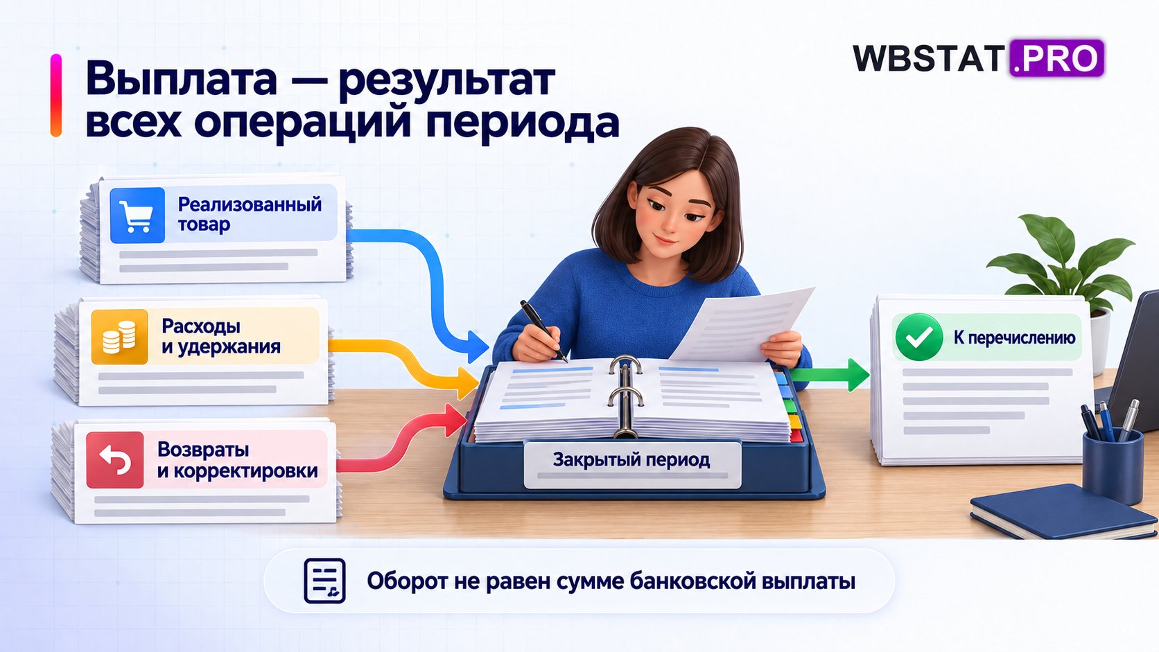 Отдельные группы операций образуют итог к перечислению.