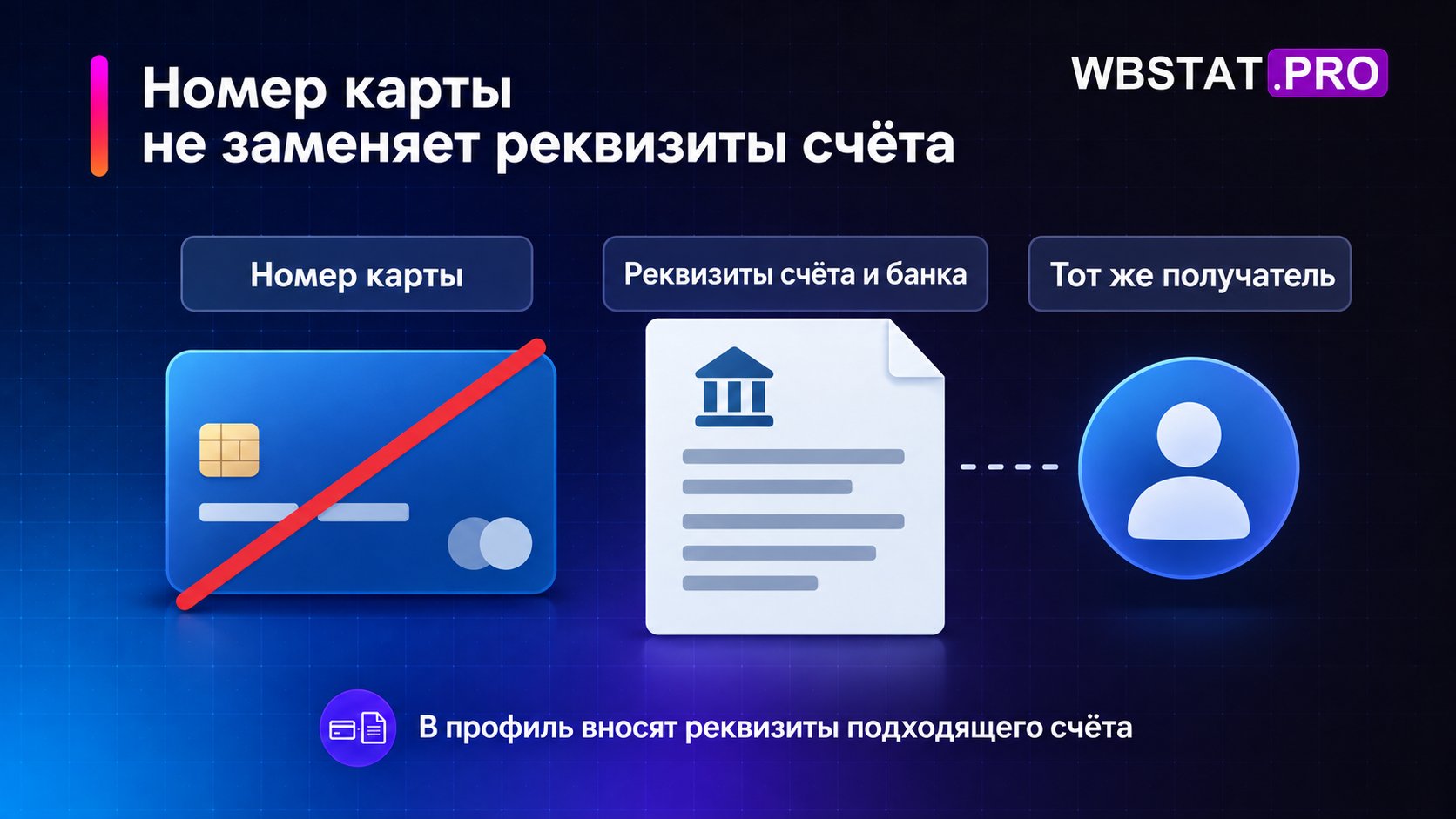 Номер карты отделён от нужных банковских реквизитов.