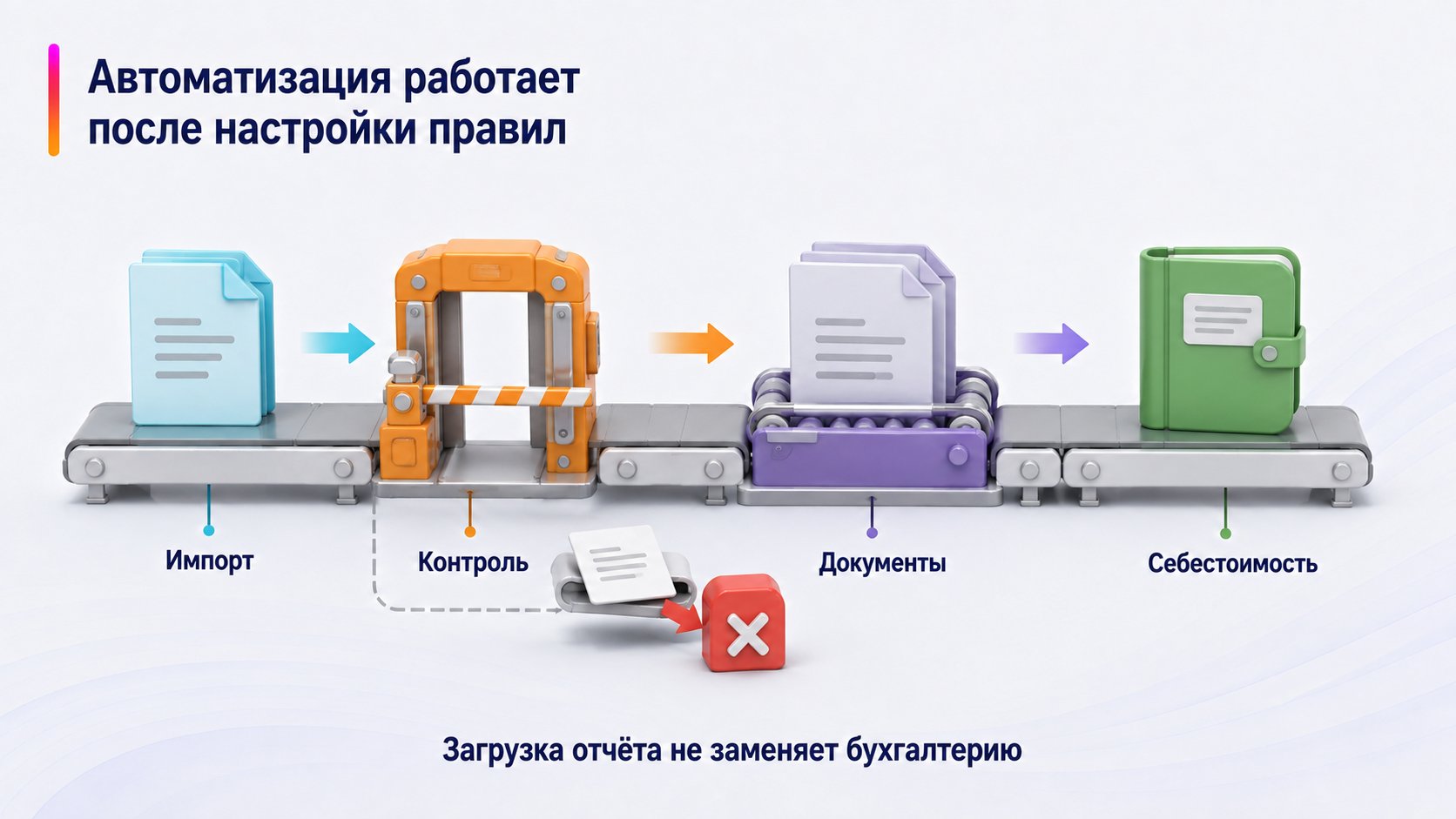 Как вести бухгалтерию продавцу Wildberries — Автоматизация работает после настройки правил; Импорт — Документы — Себестоимость — Контроль