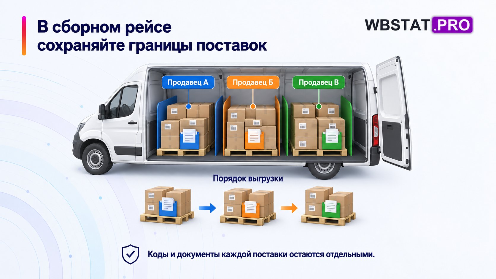 Разделение трёх поставок в кузове сборного рейса.