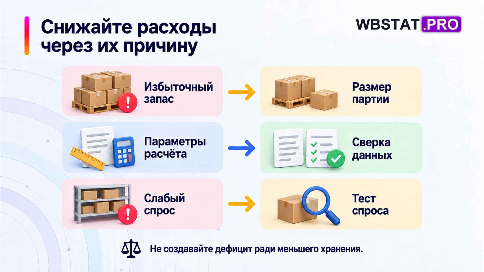 Избыточный запас, параметры расчёта и слабый спрос требуют разных действий.