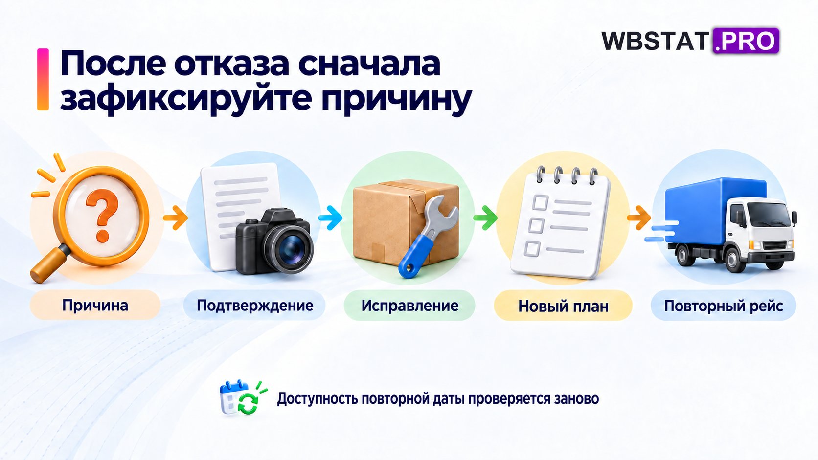После отказа фиксируют причину и подтверждение, устраняют проблему, получают новый план и согласуют повторный рейс.