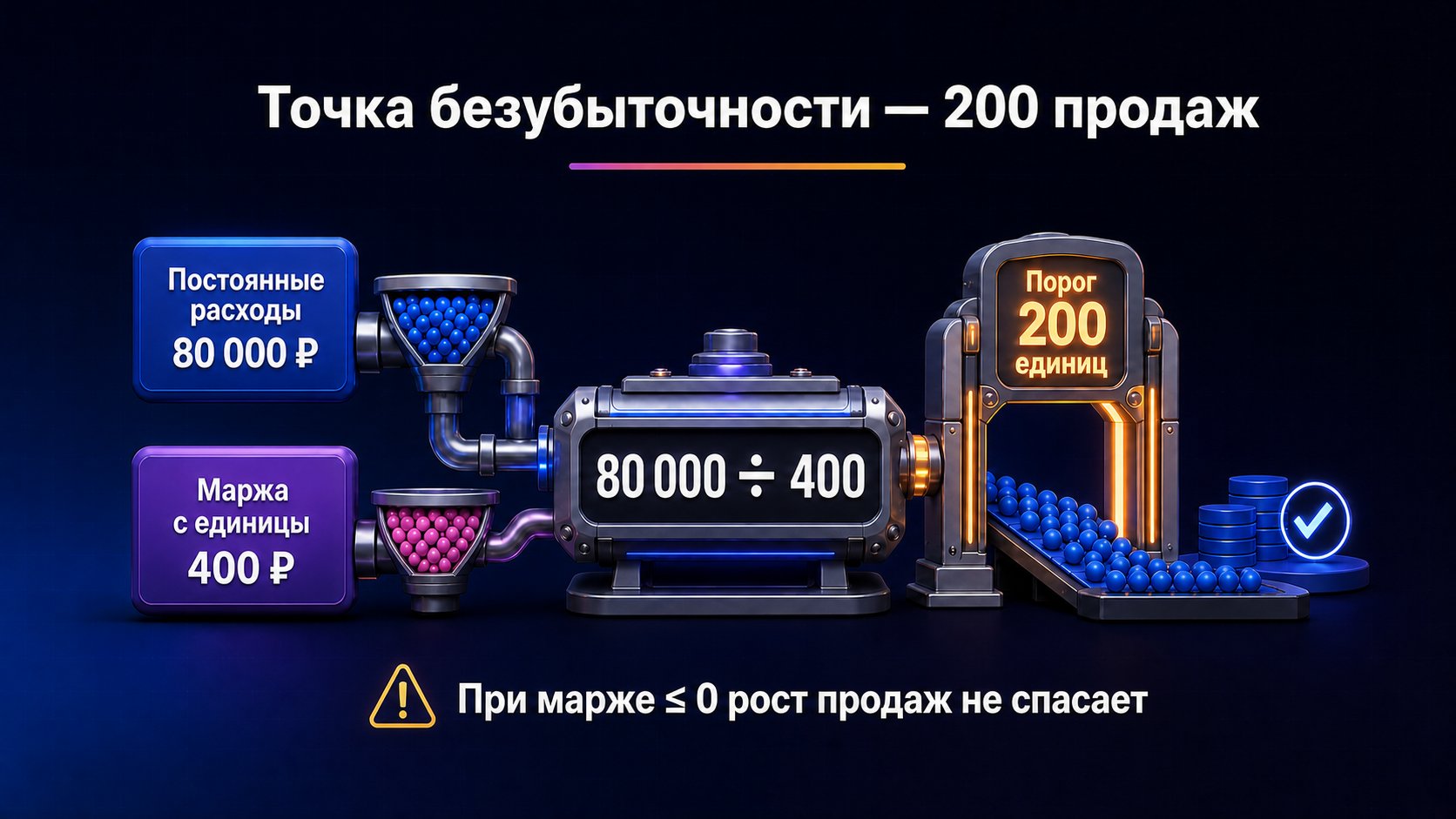 Как посчитать точку безубыточности — Постоянные расходы разделите на маржинальный доход с единицы.